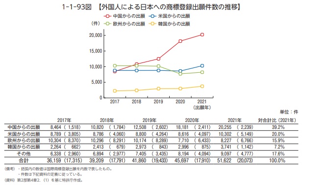 外国人による日本への商標登録出願件数の推移