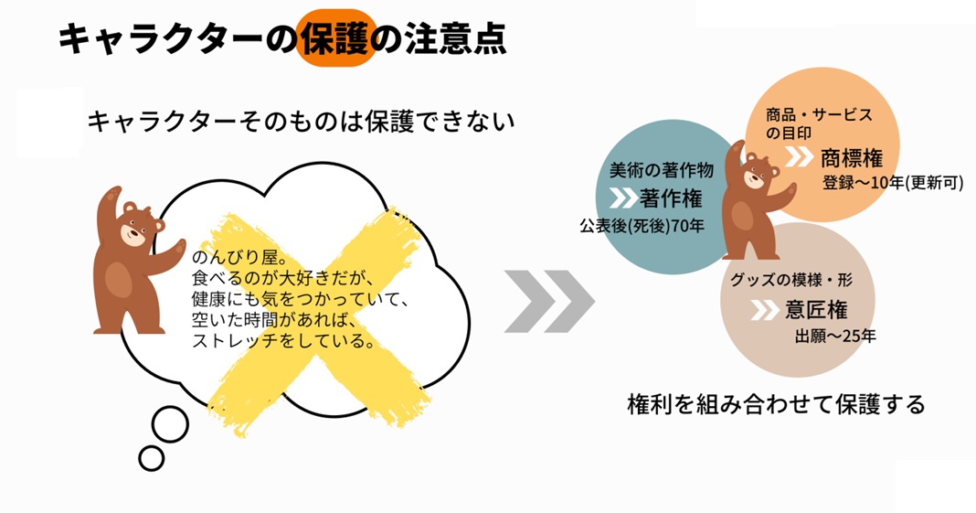 キャラクターの保護の注意点
キャラクターそのものは保護できない
権利を組み合わせて保護する